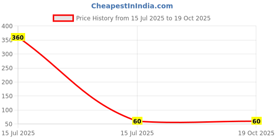 industrybuying.com Eaton 160 Amps Single Pole Terminal Shield TS00 eaton Price History Graph from 15 Jul 2025 to 18 Oct 2025