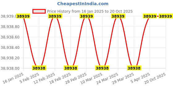 industrybuying.com Eaton 210 bar 10.55 cm /r  Flow Piston Pump PVB5RSY21C11IN150 eaton Price History Graph from 16 Jan 2025 to 19 Oct 2025