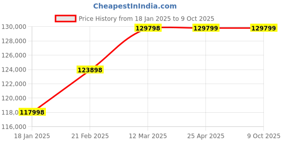 industrybuying.com EATON 9000-00375IN1 9E-IN 4320 VAH Shine Wave UPS with Internal Battery eaton Price History Graph from 18 Jan 2025 to 8 Oct 2025