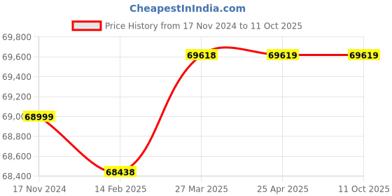 industrybuying.com EATON 9103-83805 9E-IN 3 kW Shine Wave UPS with Internal 6 Battery eaton Price History Graph from 17 Nov 2024 to 11 Oct 2025