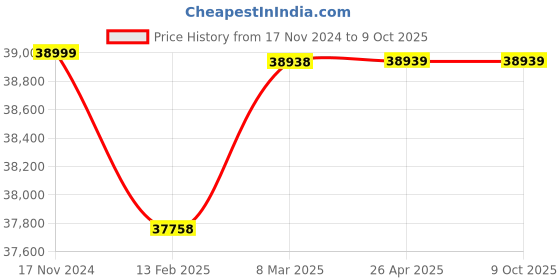 industrybuying.com EATON 9103-83888XT1 9E-IN 3 kW Shine Wave UPS without Battery eaton Price History Graph from 17 Nov 2024 to 9 Oct 2025