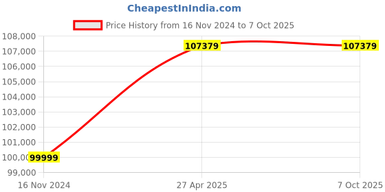 industrybuying.com EATON 9104-12877XT1 9E-IN 6 KVA Shine Wave UPS with Internal Battery eaton Price History Graph from 16 Nov 2024 to 6 Oct 2025