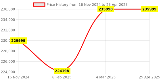 industrybuying.com EATON 9105-62200 9E-IN 20 kW Shine Wave UPS without Battery eaton Price History Graph from 16 Nov 2024 to 25 Apr 2025