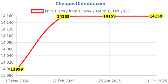 industrybuying.com Eaton AS400 Card for 9145 Series UPS, 730-80302-00P eaton Price History Graph from 17 Nov 2024 to 11 Oct 2025