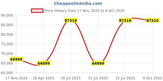 industrybuying.com Eaton ATS 30A Netpack Rack PDU Single-Phase 7.4 kW max Cord Length 2 m, EATS30N eaton Price History Graph from 17 Nov 2024 to 8 Oct 2025
