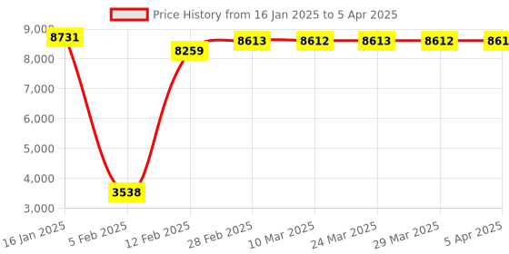 industrybuying.com EATON Aurora Series 1000 VA Line Interactive UPS with inbuilt batteries, Indian sockets eaton Price History Graph from 16 Jan 2025 to 5 Apr 2025