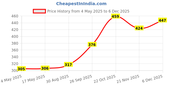 industrybuying.com EATON BUSSMANN AUTO BLADE FUSE, 10A, 32V, FAST ACTING, ATM-10 eaton bussmann Price History Graph from 4 May 2025 to 5 Dec 2025