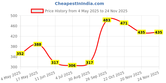 industrybuying.com EATON BUSSMANN AUTO BLADE FUSE, 15A, 32V, FAST ACTING, ATM-15 eaton bussmann Price History Graph from 4 May 2025 to 24 Nov 2025