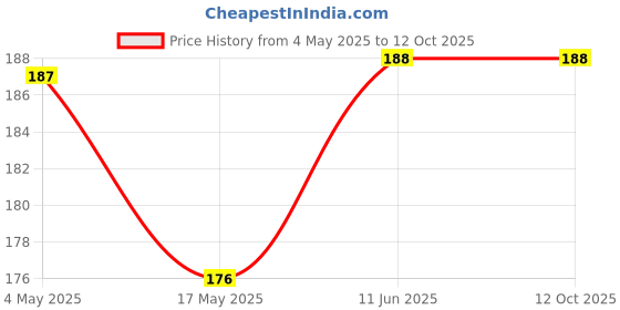 industrybuying.com EATON BUSSMANN AUTO BLADE FUSE, 2A, 32V, FAST ACTING, BK/ATC-2 eaton bussmann Price History Graph from 4 May 2025 to 11 Oct 2025