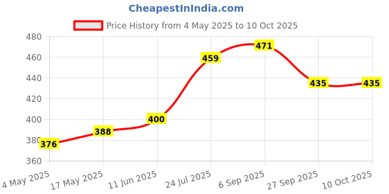 industrybuying.com EATON BUSSMANN AUTO BLADE FUSE, 5A, 32V, FAST ACTING, ATM-5 eaton bussmann Price History Graph from 4 May 2025 to 10 Oct 2025