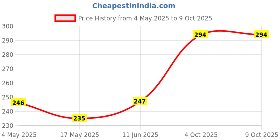 industrybuying.com EATON BUSSMANN BLADE FUSE, FAST ACTING, 5A, 32VDC, ATC-5 eaton bussmann Price History Graph from 4 May 2025 to 7 Oct 2025