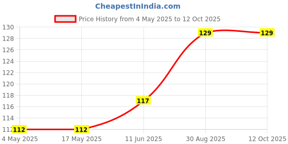 industrybuying.com EATON BUSSMANN CARTRIDGE FUSE VAC:250V, BK/MDL-1-R eaton bussmann Price History Graph from 4 May 2025 to 12 Oct 2025