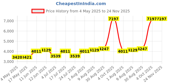 industrybuying.com EATON BUSSMANN DIN RAIL MOUNT FUSE HOLDER, 10MM X 38MM, DIN RAIL, CHM1DU eaton bussmann Price History Graph from 4 May 2025 to 24 Nov 2025