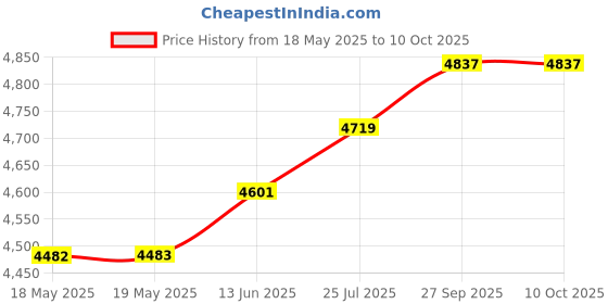 industrybuying.com EATON BUSSMANN DUMMY FUSE NEUTRAL, NTN-R-30 eaton bussmann Price History Graph from 18 May 2025 to 10 Oct 2025