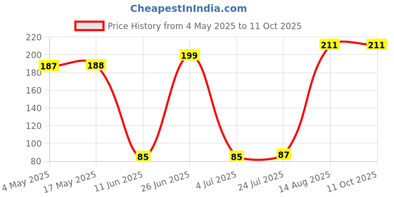 industrybuying.com EATON BUSSMANN FUSE, 10A, 10X38, 500V, C10G10 eaton bussmann Price History Graph from 4 May 2025 to 11 Oct 2025