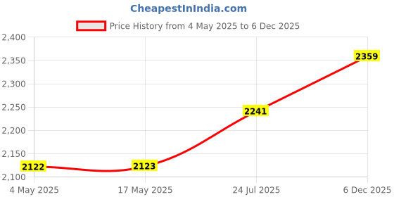 industrybuying.com EATON BUSSMANN FUSE, 10A, 250V, ONE TIME, NON-10 eaton bussmann Price History Graph from 4 May 2025 to 3 Dec 2025