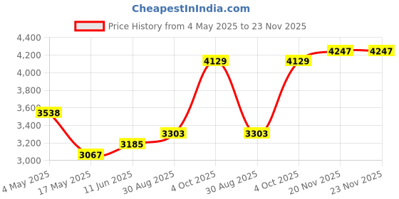 industrybuying.com EATON BUSSMANN FUSE, 10A, 250V, TIME DELAY, FNM-10 eaton bussmann Price History Graph from 4 May 2025 to 22 Nov 2025