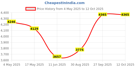 industrybuying.com EATON BUSSMANN FUSE, 10A, 250V, TIME DELAY, FRN-R-10 eaton bussmann Price History Graph from 4 May 2025 to 12 Oct 2025