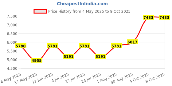 industrybuying.com EATON BUSSMANN FUSE, 10A, 500V, TIME DELAY, FNQ-10 eaton bussmann Price History Graph from 4 May 2025 to 7 Oct 2025