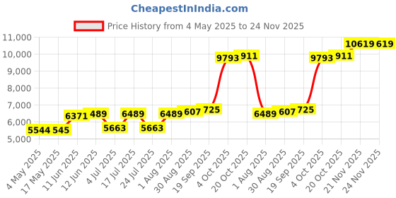 industrybuying.com EATON BUSSMANN FUSE, 10A, 600V, TIME DELAY, FNQ-R-10 eaton bussmann Price History Graph from 4 May 2025 to 24 Nov 2025