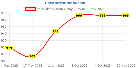industrybuying.com EATON BUSSMANN FUSE, 125A, NH DIN, 500V, 125NHG00B eaton bussmann Price History Graph from 4 May 2025 to 30 Nov 2025