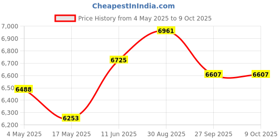 industrybuying.com EATON BUSSMANN FUSE, 12.5A, SEMICONDUCTOR, HI SPEED, FWH5-12-5A6F eaton bussmann Price History Graph from 4 May 2025 to 8 Oct 2025