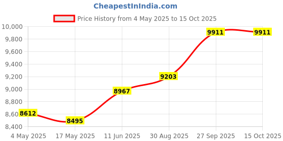 industrybuying.com EATON BUSSMANN FUSE, 12A, 600V, TIME DELAY, LP-CC-12 eaton bussmann Price History Graph from 4 May 2025 to 14 Oct 2025