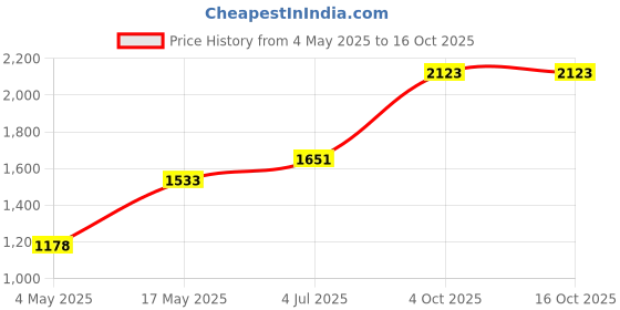 industrybuying.com EATON BUSSMANN FUSE, 15A, 250V, FAST ACTING, BAF-15 eaton bussmann Price History Graph from 4 May 2025 to 15 Oct 2025