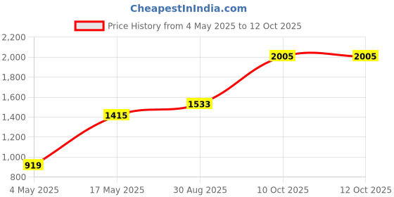 industrybuying.com EATON BUSSMANN FUSE, 15A, 250V, ONE TIME, NON-15 eaton bussmann Price History Graph from 4 May 2025 to 12 Oct 2025
