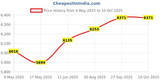 industrybuying.com EATON BUSSMANN FUSE, 15A, 600V, TIME DELAY, FRS-R-15 eaton bussmann Price History Graph from 4 May 2025 to 10 Oct 2025