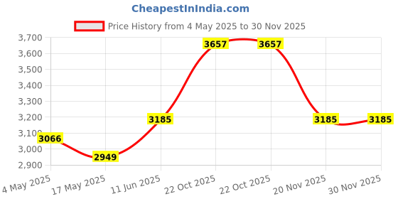 industrybuying.com EATON BUSSMANN FUSE, 15A, 600V, TIME DELAY, SC-15 eaton bussmann Price History Graph from 4 May 2025 to 29 Nov 2025