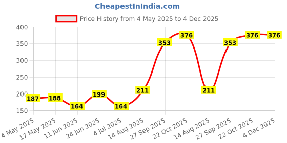 industrybuying.com EATON BUSSMANN FUSE, 16A, 10X38, 500V, C10G16 eaton bussmann Price History Graph from 4 May 2025 to 3 Dec 2025