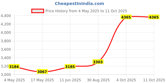 industrybuying.com EATON BUSSMANN FUSE, 1A, 250V, TIME DELAY, FNM-1 eaton bussmann Price History Graph from 4 May 2025 to 11 Oct 2025