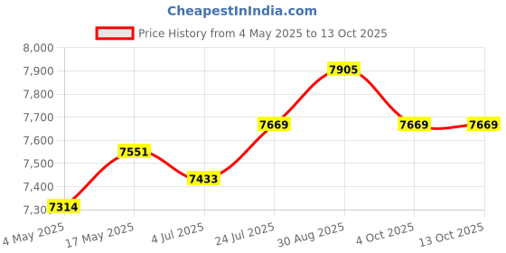 industrybuying.com EATON BUSSMANN FUSE, 1A, 500V, TIME DELAY, FNQ-1 eaton bussmann Price History Graph from 4 May 2025 to 13 Oct 2025