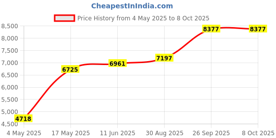 industrybuying.com EATON BUSSMANN FUSE, 1A, 600V, TIME DELAY, FNQ-R-1 eaton bussmann Price History Graph from 4 May 2025 to 7 Oct 2025