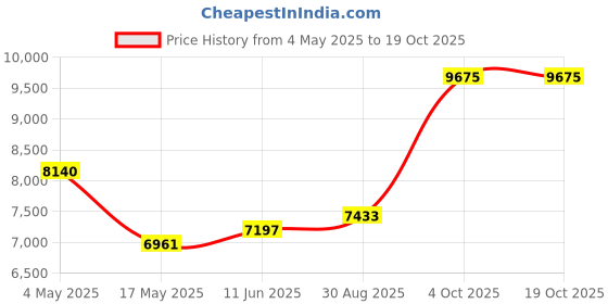 industrybuying.com EATON BUSSMANN FUSE, 1A, 600V, TIME DELAY, LP-CC-1 eaton bussmann Price History Graph from 4 May 2025 to 17 Oct 2025