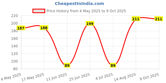 industrybuying.com EATON BUSSMANN FUSE, 20A, 10X38, 500V, C10G20 eaton bussmann Price History Graph from 4 May 2025 to 9 Oct 2025