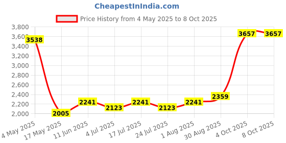 industrybuying.com EATON BUSSMANN FUSE, 20A, 32V, TIME DELAY, FNM-20 eaton bussmann Price History Graph from 4 May 2025 to 7 Oct 2025