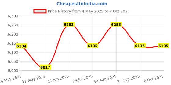 industrybuying.com EATON BUSSMANN FUSE, 20A, 600V, TIME DELAY, FRS-R-20 eaton bussmann Price History Graph from 4 May 2025 to 8 Oct 2025