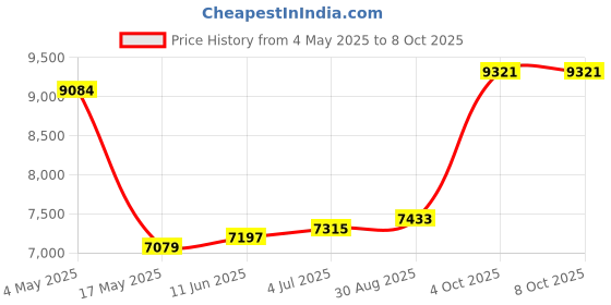 industrybuying.com EATON BUSSMANN FUSE, 20A, 600V, TIME DELAY, LP-CC-20 eaton bussmann Price History Graph from 4 May 2025 to 8 Oct 2025