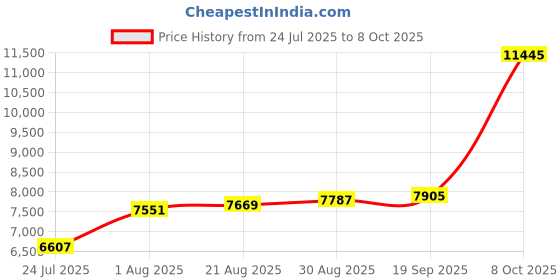 industrybuying.com EATON BUSSMANN Fuse, 20A, 600V, Time Delay, LPJ-20SP eaton bussmann Price History Graph from 24 Jul 2025 to 8 Oct 2025