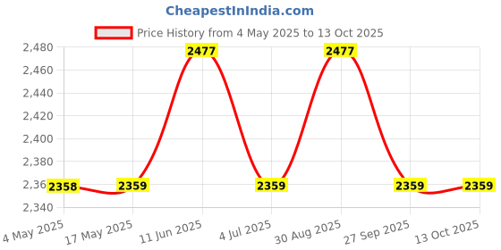 industrybuying.com EATON BUSSMANN FUSE, 20A, 600V, TIME DELAY, SC-20 eaton bussmann Price History Graph from 4 May 2025 to 13 Oct 2025