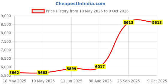 industrybuying.com EATON BUSSMANN FUSE, 20A, SEMICONDUCTOR, HI SPEED, FWP-20A14F eaton bussmann Price History Graph from 18 May 2025 to 9 Oct 2025