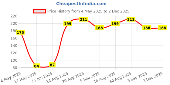 industrybuying.com EATON BUSSMANN FUSE, 25A, 10X38, 500V, C10G25 eaton bussmann Price History Graph from 4 May 2025 to 2 Dec 2025