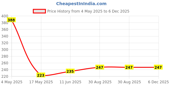 industrybuying.com EATON BUSSMANN FUSE, 25A, 14X51, 690V, C14G25 eaton bussmann Price History Graph from 4 May 2025 to 5 Dec 2025