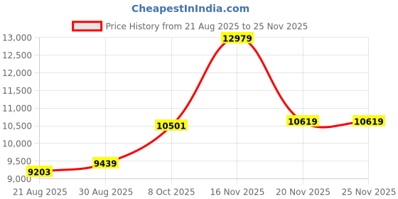 industrybuying.com EATON BUSSMANN Fuse, 25A, 600V, Time Delay, LPJ-25SP eaton bussmann Price History Graph from 21 Aug 2025 to 24 Nov 2025