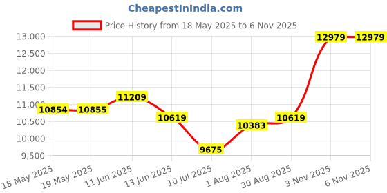 industrybuying.com EATON BUSSMANN FUSE, 25A, SEMICONDUCTOR, HI SPEED, FWP-25A14F eaton bussmann Price History Graph from 18 May 2025 to 6 Nov 2025