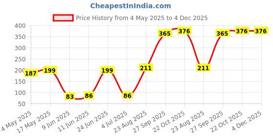 industrybuying.com EATON BUSSMANN FUSE, 2A, 10X38, 500V, C10G2 eaton bussmann Price History Graph from 4 May 2025 to 4 Dec 2025