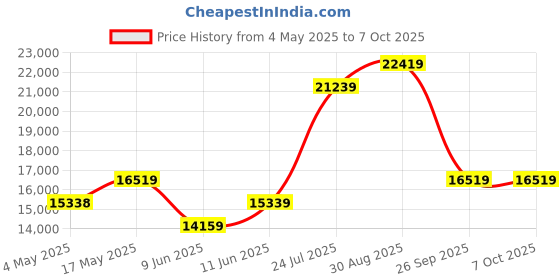 industrybuying.com EATON BUSSMANN FUSE, 2A, 1KV, NON TIME DELAY, HVA2 eaton bussmann Price History Graph from 4 May 2025 to 7 Oct 2025