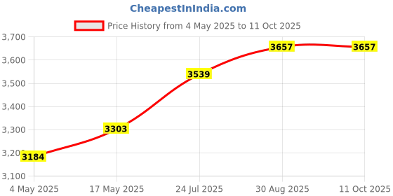 industrybuying.com EATON BUSSMANN FUSE, 2A, 250V, TIME DELAY, FNM-2 eaton bussmann Price History Graph from 4 May 2025 to 10 Oct 2025